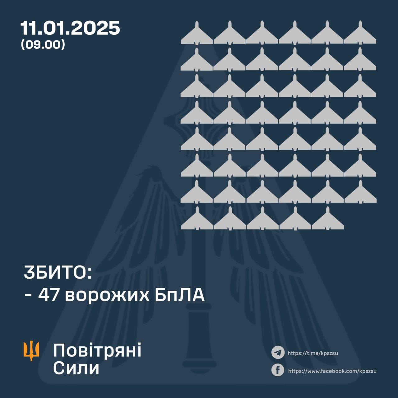 Ukrainian forces down 47 of 74 Russian drones