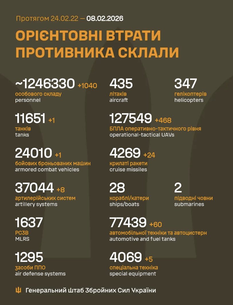 Russia loses 1,040 soldiers in Ukraine in 24h