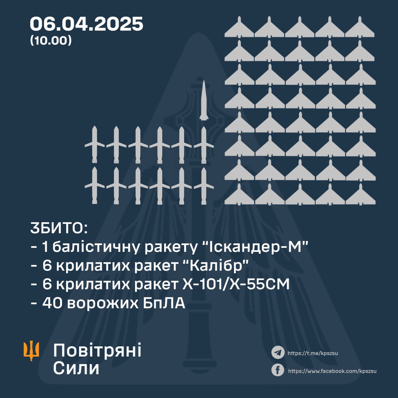 Ukraine downs 13 missiles and 40 drones in Russian night attack