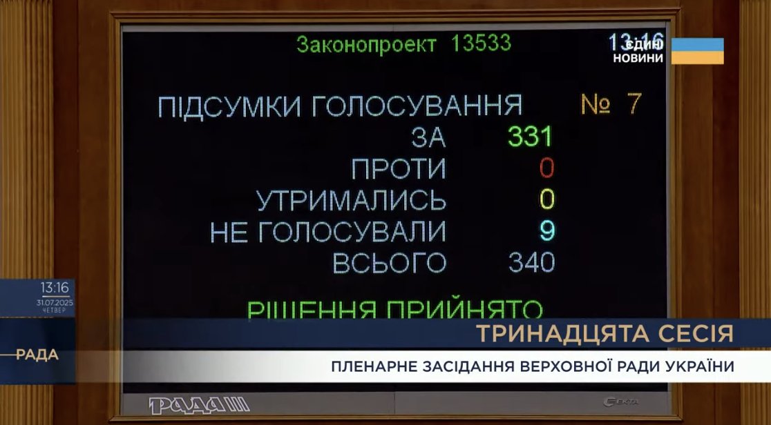 Verkhovna Rada passes Law 13533 restoring NABU and SAPO independence
