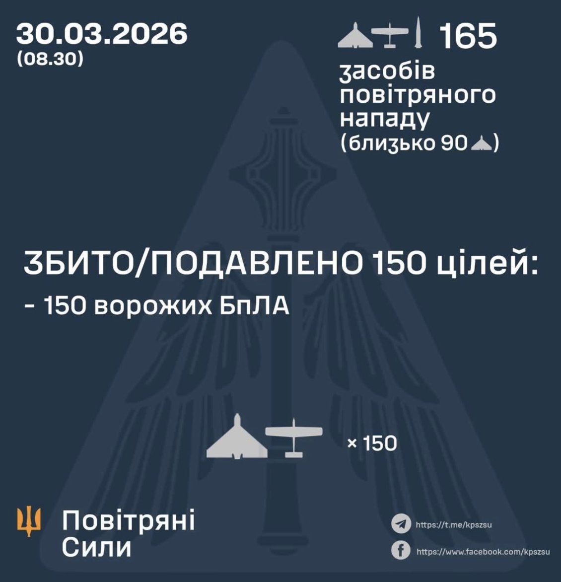 Russia launches massive overnight attack on Ukraine with 164 drones and Iskander missile.