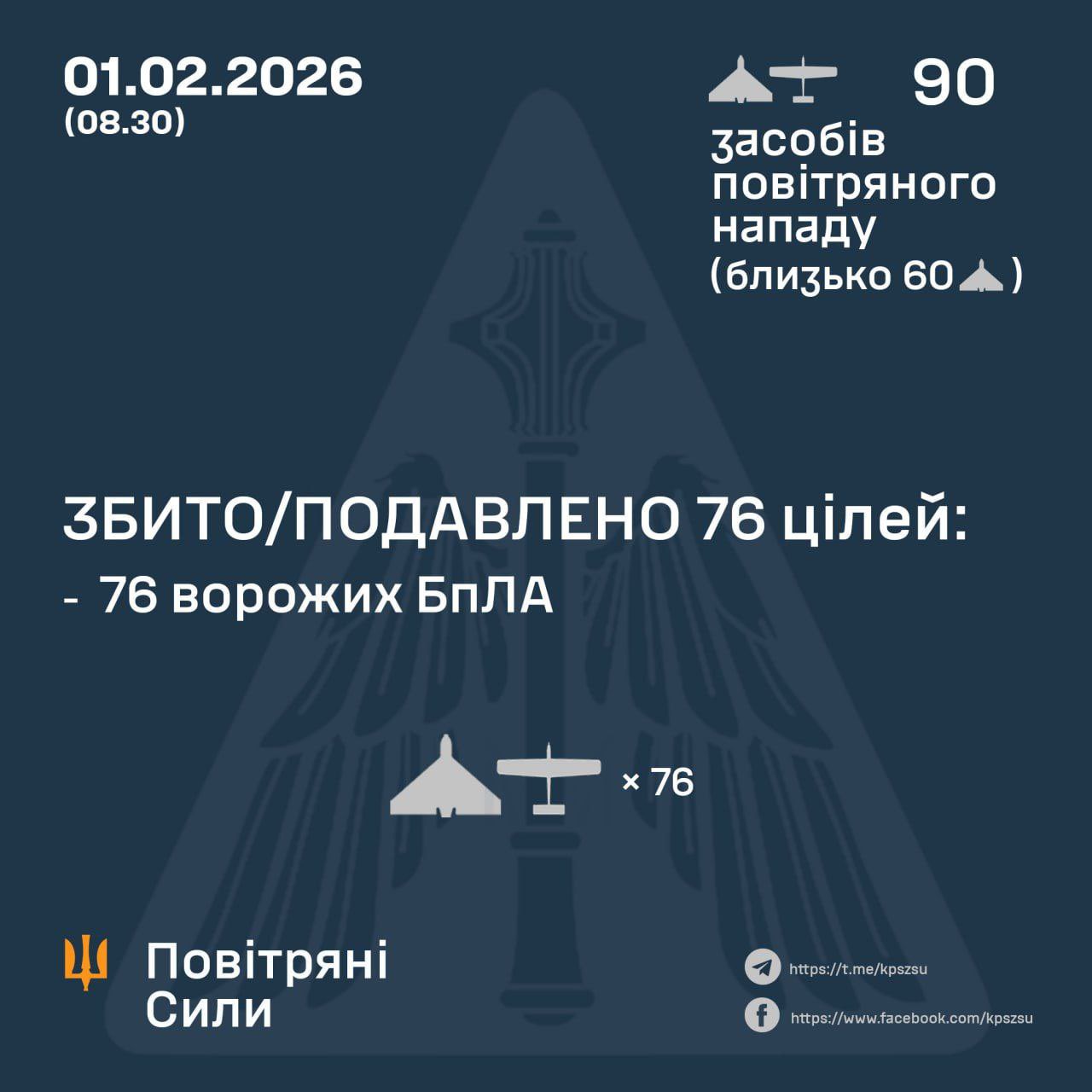 76 of 90 Russian drones destroyed overnight