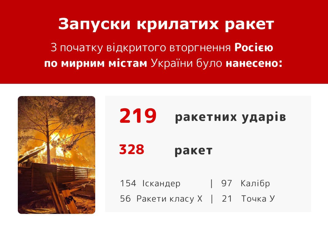 Russia launched 328 Iskander and Kalibr missiles at Ukraine, says Zaluzhny