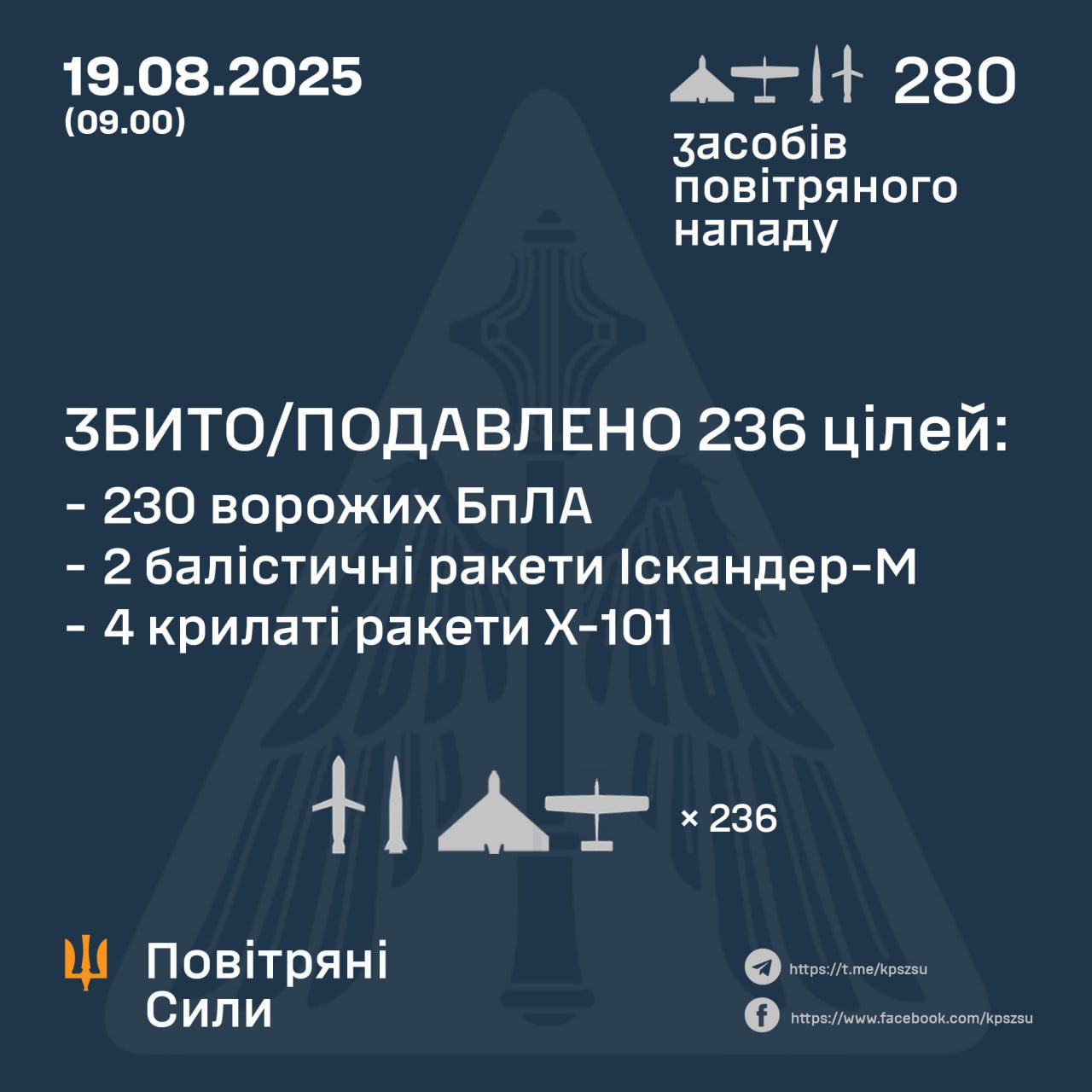 236 of 280 Russian air targets destroyed overnight