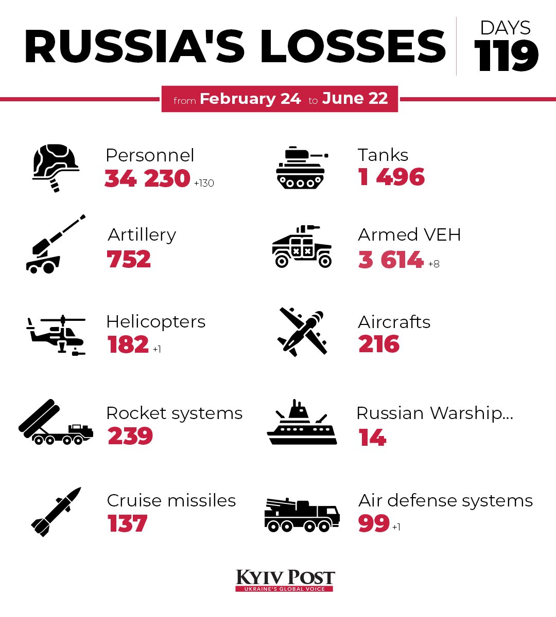 Russian army estimated losses for June 22, 2022
