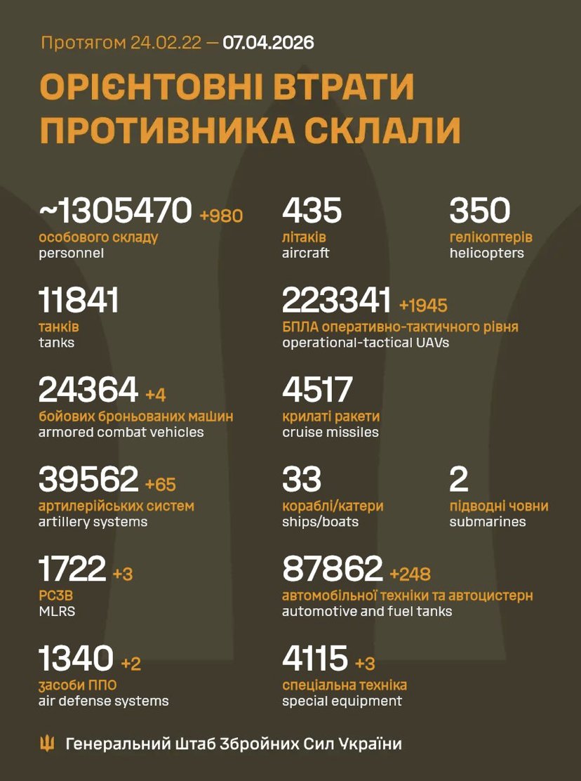 Russia’s daily losses in Ukraine: 980 soldiers killed