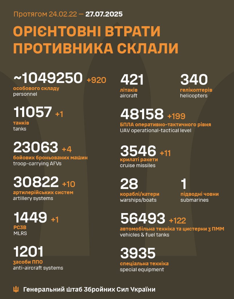 Estimated Russian Combat Losses (2022-2025)