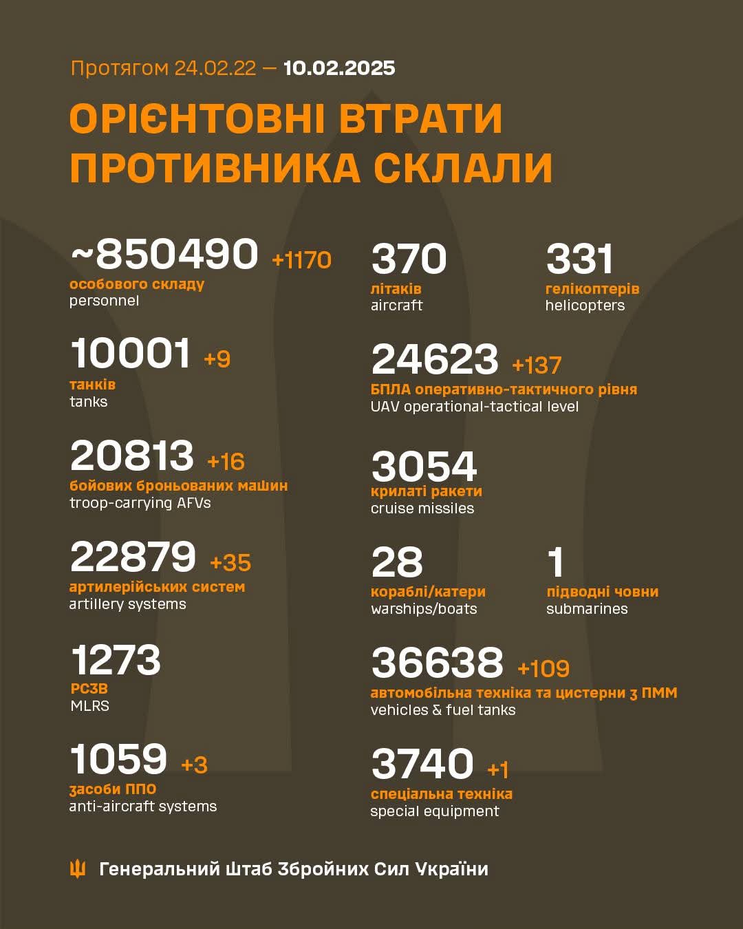 Estimated enemy total combat losses (period)