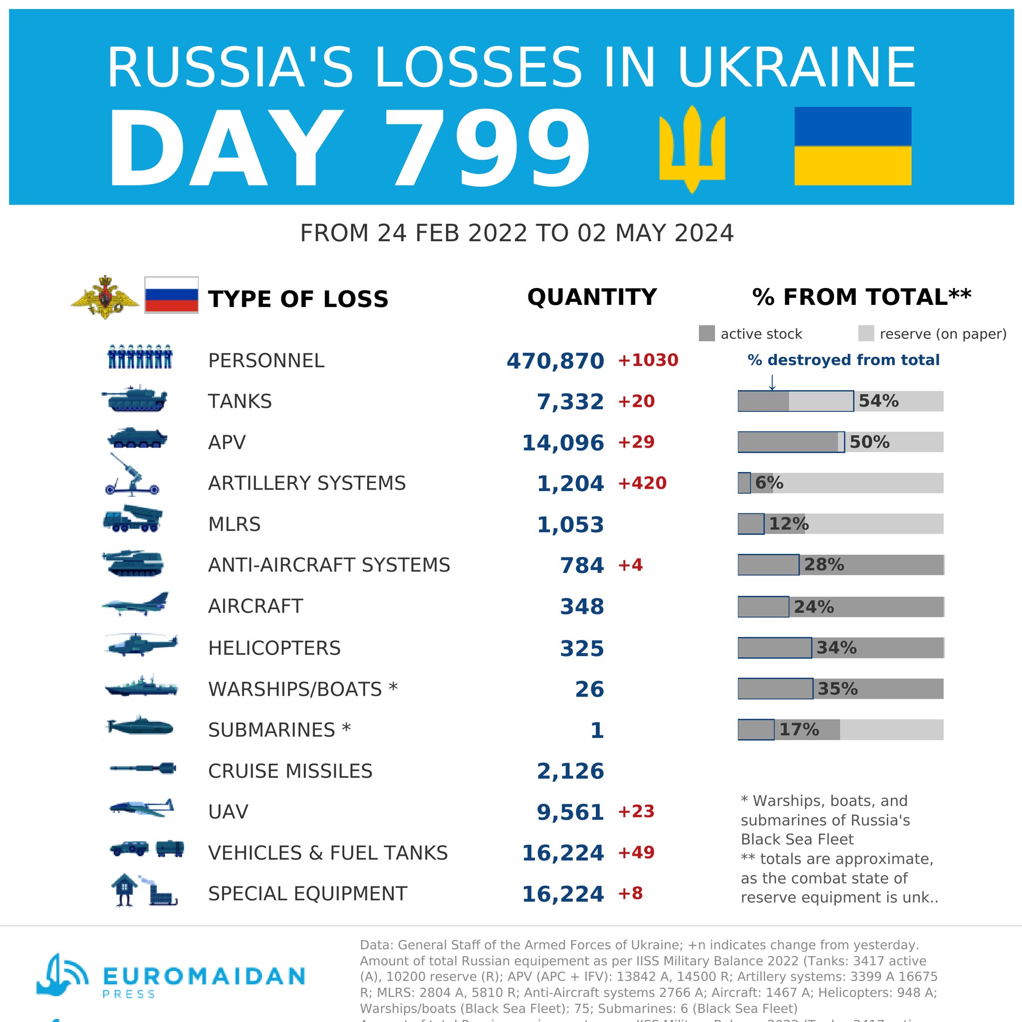 Russia’s estimated losses on day 799 of Ukraine war