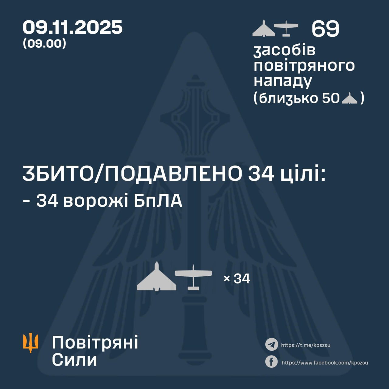 34 of 69 Russian UAVs shot down overnight