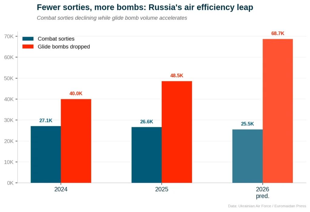 Russia’s glide bombs extend range, threaten more Ukrainian cities