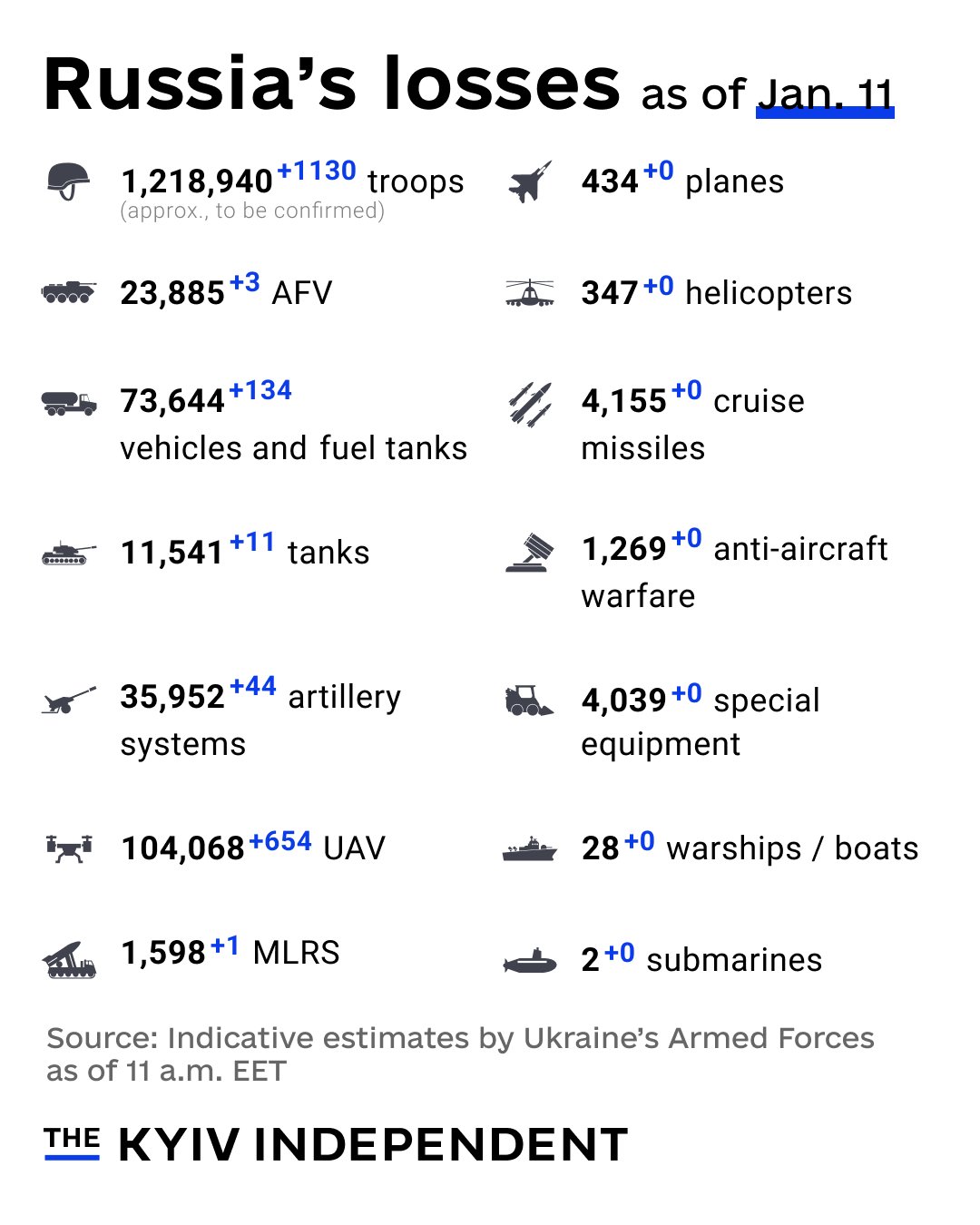 Russia’s War Losses Estimates as of Jan. 11, 2026