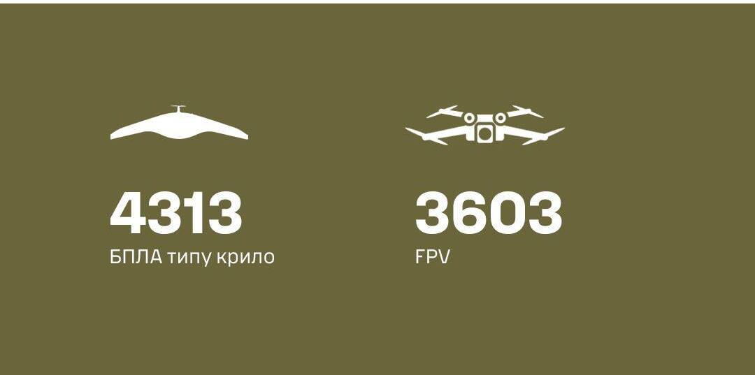 Weekly EW Systems Suppressed 7,916 Russian Drones