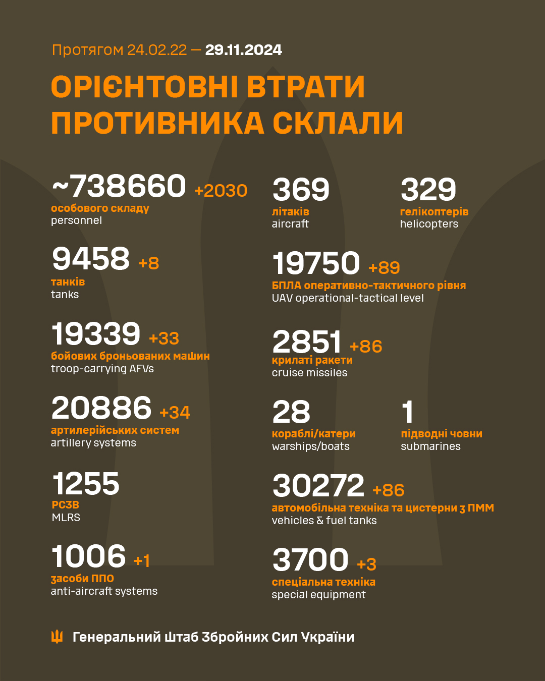 Ukraine reports over 738,000 Russian combat losses as of November 29, 2024