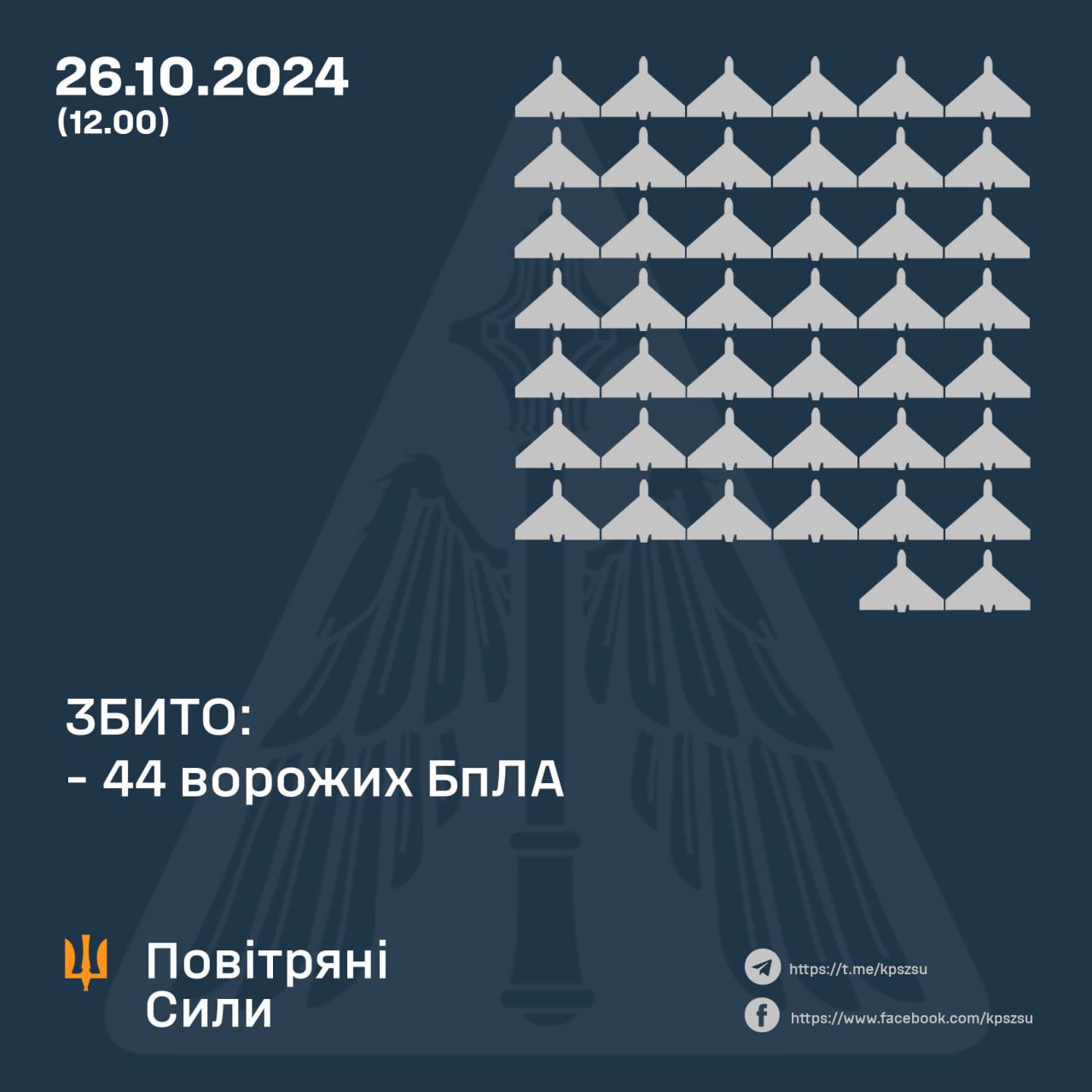 Night, Ukrainian army downed 44/91 Russian kamikaze drones