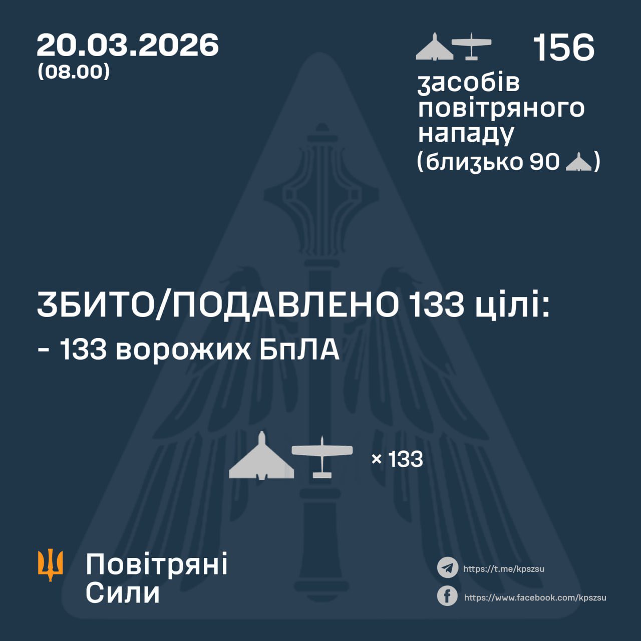 Ukrainian forces intercept 133 of 156 Russian drones overnight