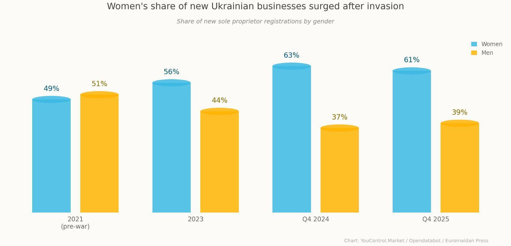 Women lead 61% of new Ukrainian businesses in 2025