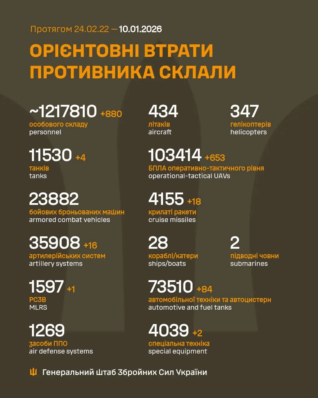 Estimated total enemy combat losses (period)