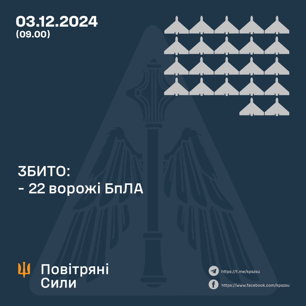 Night tally: 22/28 Russian UAVs shot down