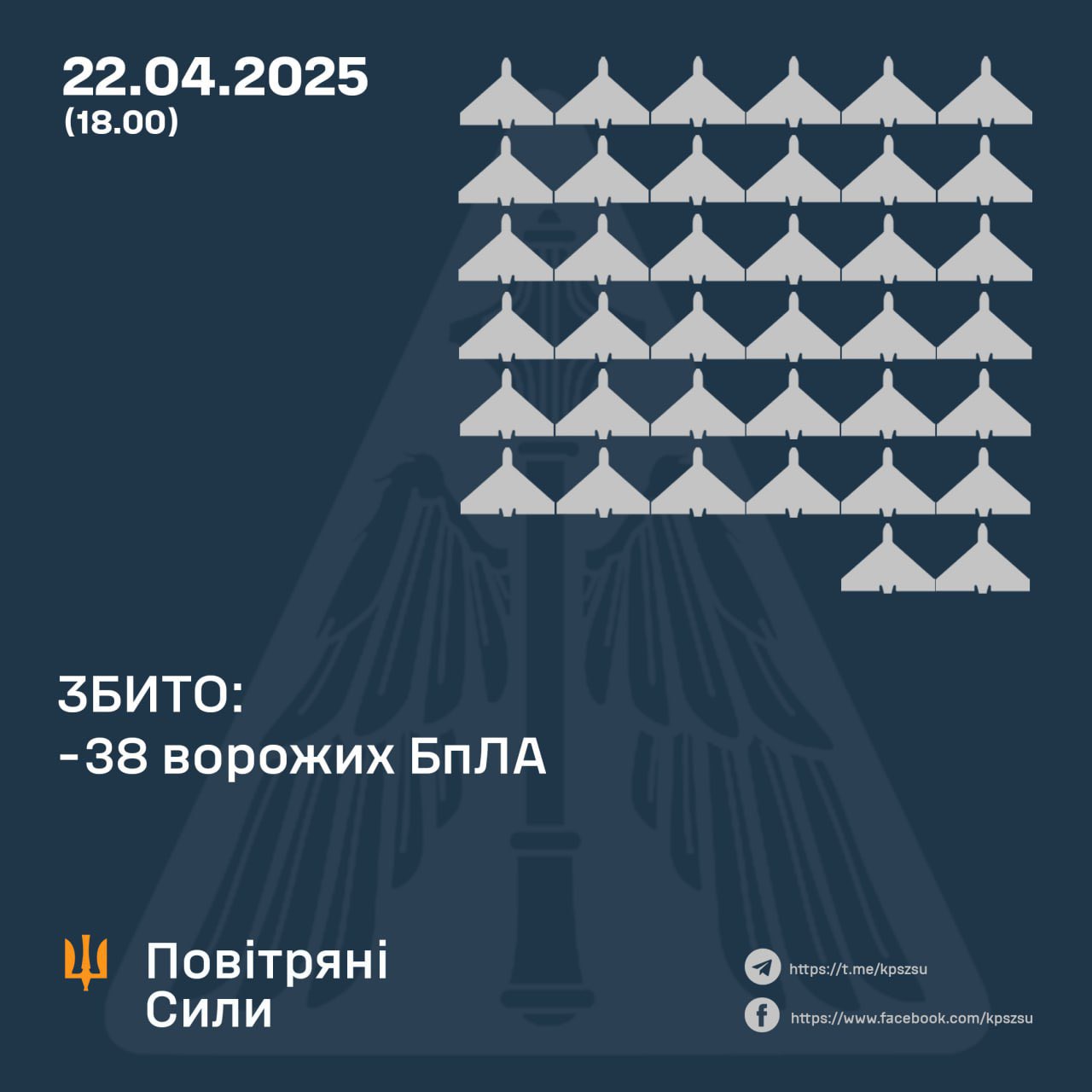 Ukraine downs 38 of 77 Russian drones