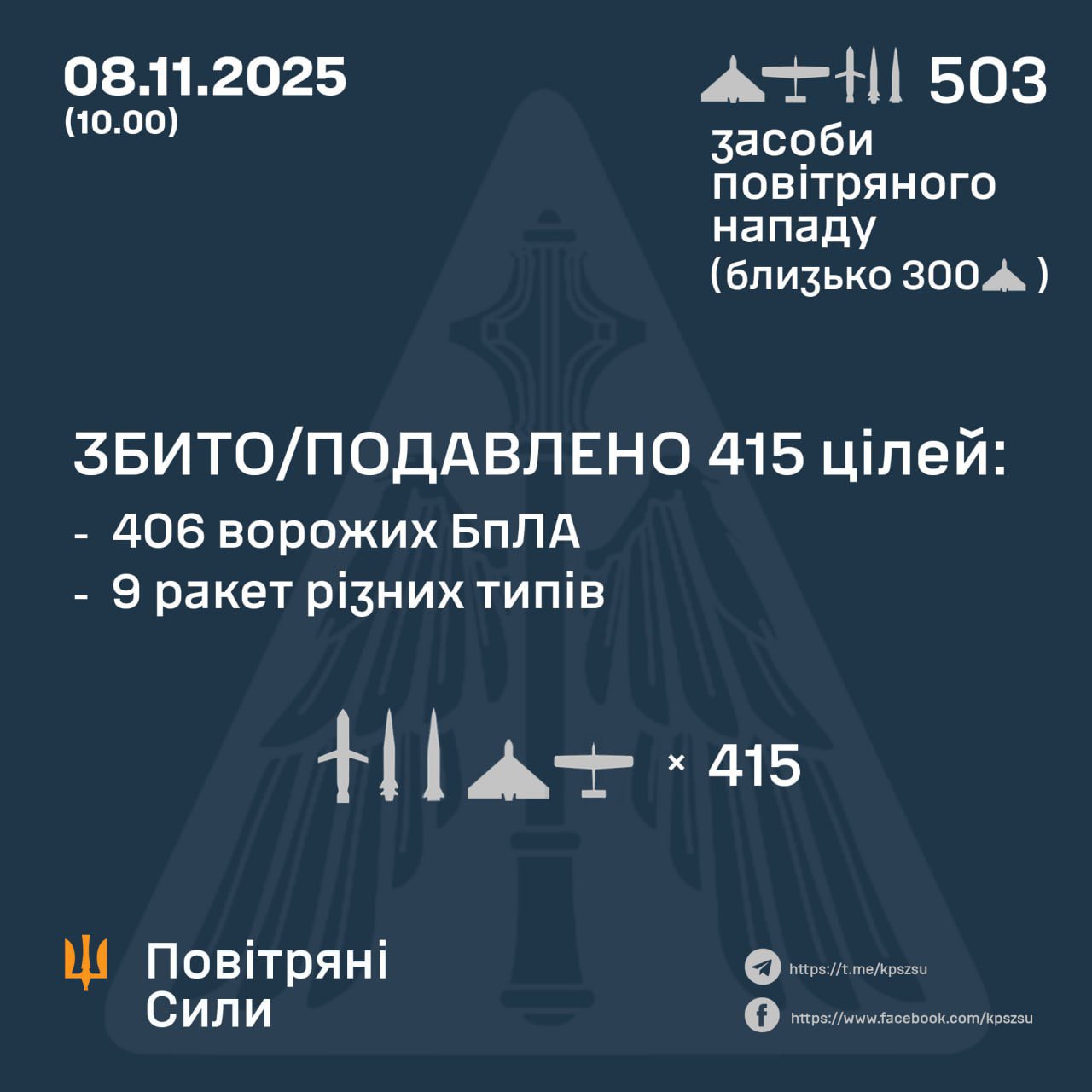 415 of 503 Russian targets destroyed overnight