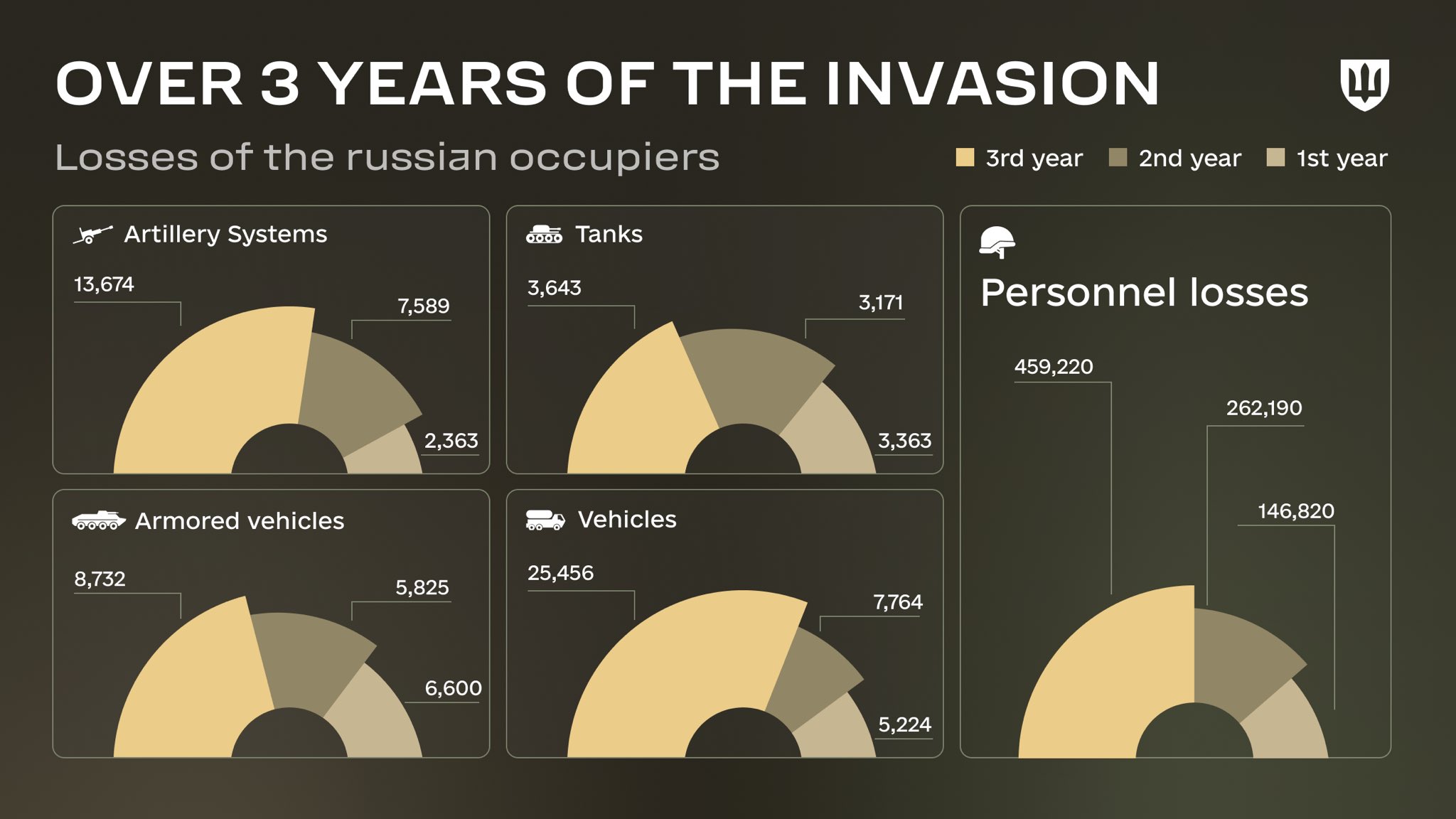Russian annual losses in Ukraine war