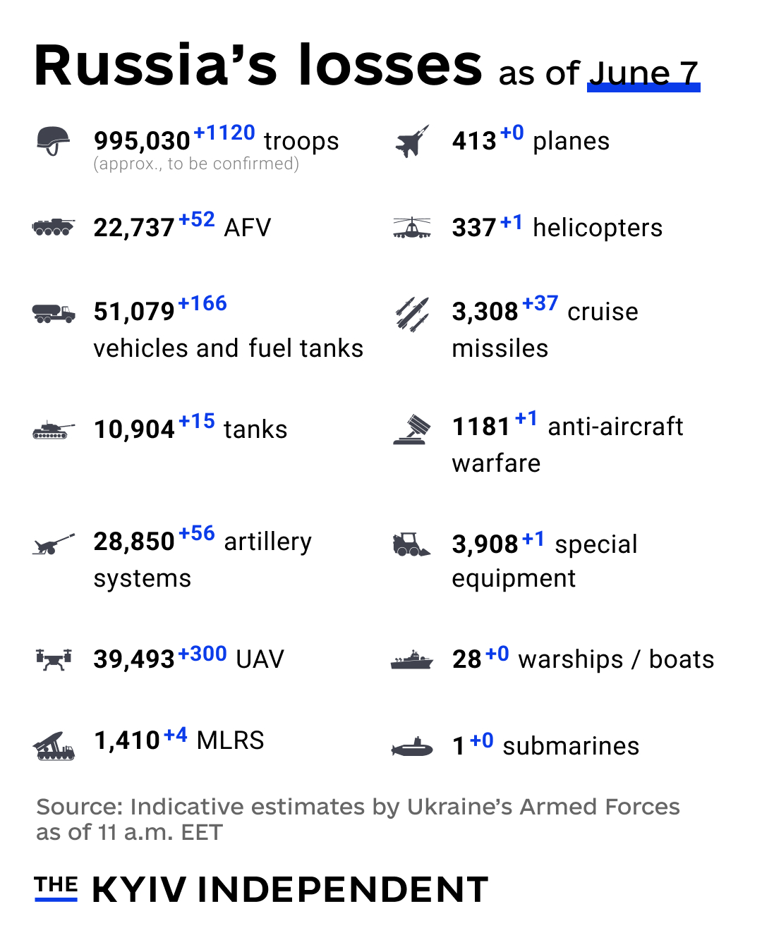Indicative estimates of Russian combat losses (June 7, 2025)