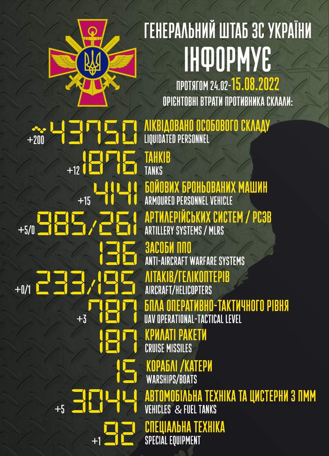 Enemy’s Total Combat Losses from 24.02 to 15.08