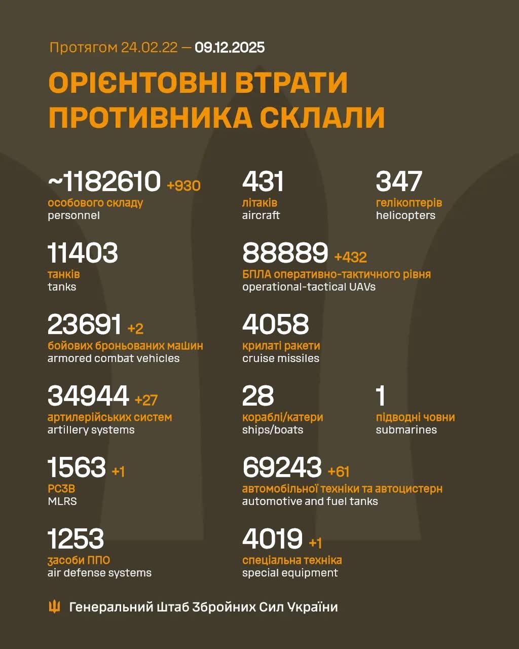 Estimated total enemy combat losses (24.02.22–09.12.25)