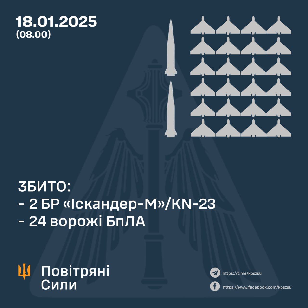 Air defense destroys two Iskanders, 24 drones