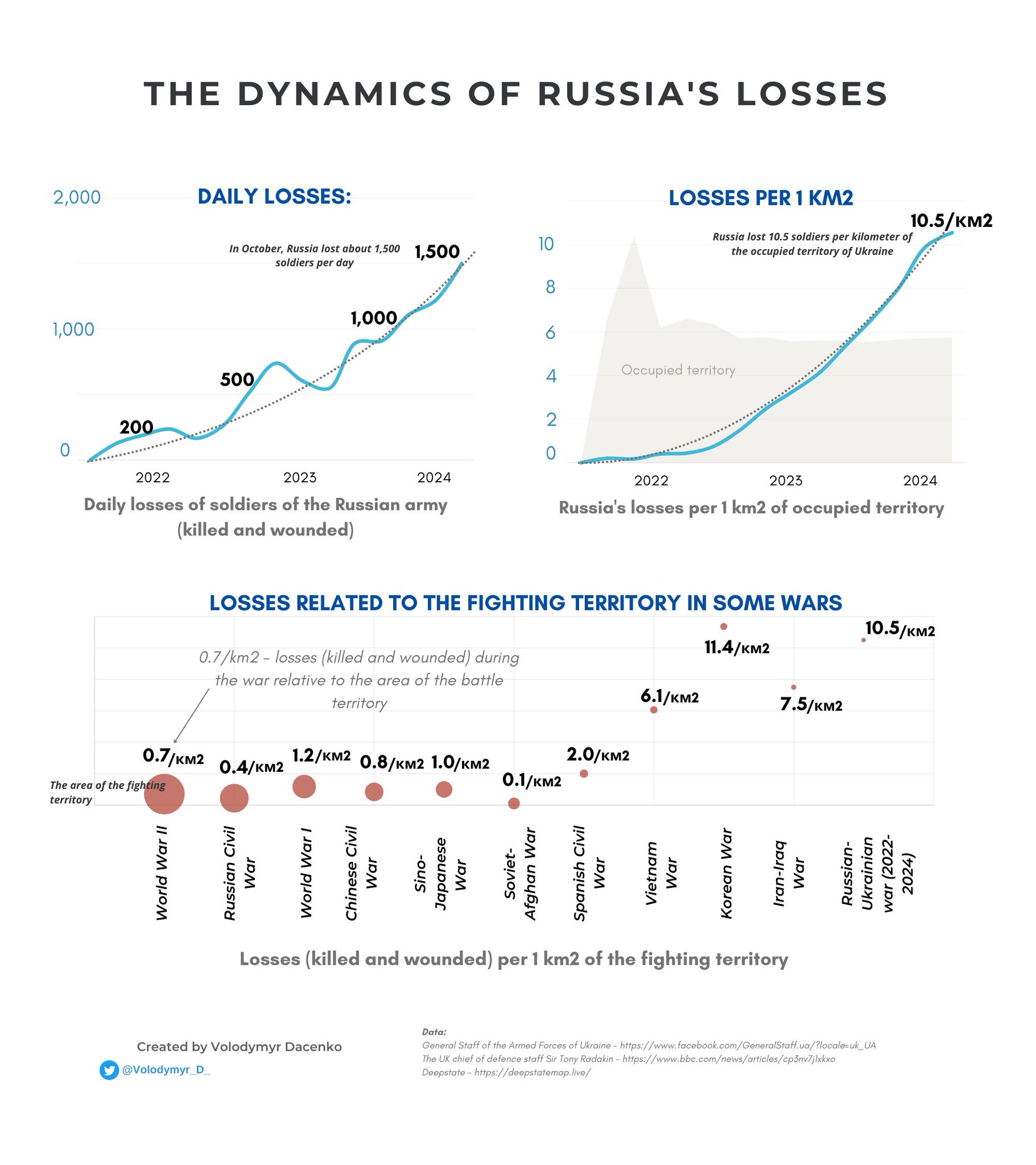 On the human cost of daily Russian losses