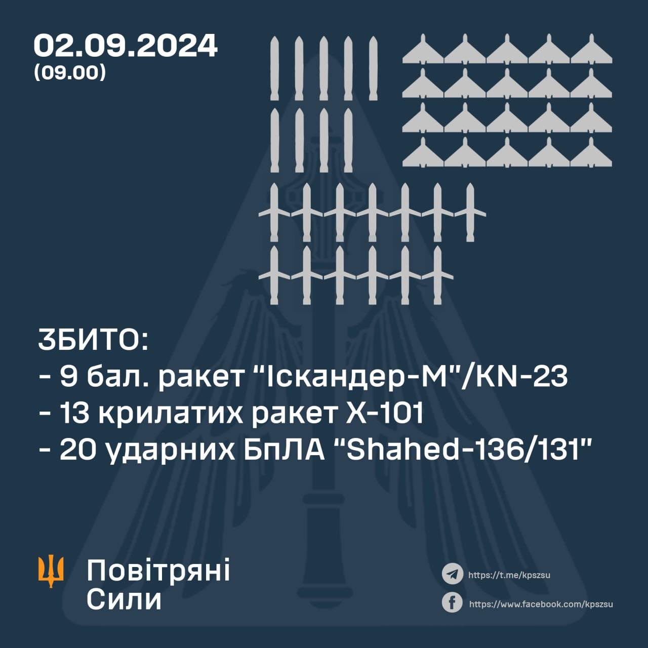 Défense aérienne ukrainienne abat la majorité des missiles russes