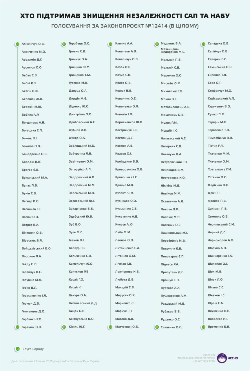 List of deputies supporting NABU and SAPO subordination