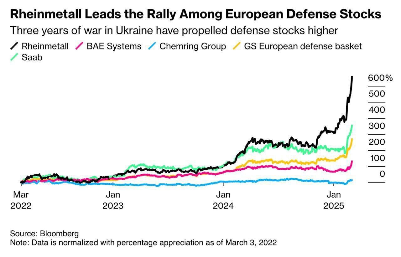 European defense stocks surge 500-600% after Ukraine aid announcement