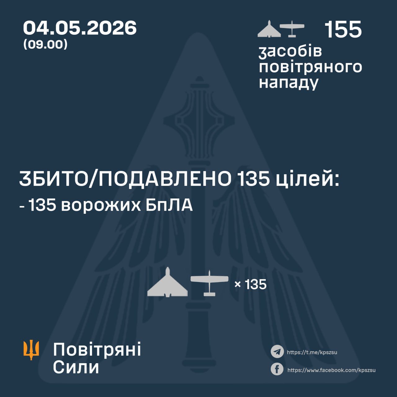 Ukrainian forces down 135 of 155 Russian drones overnight