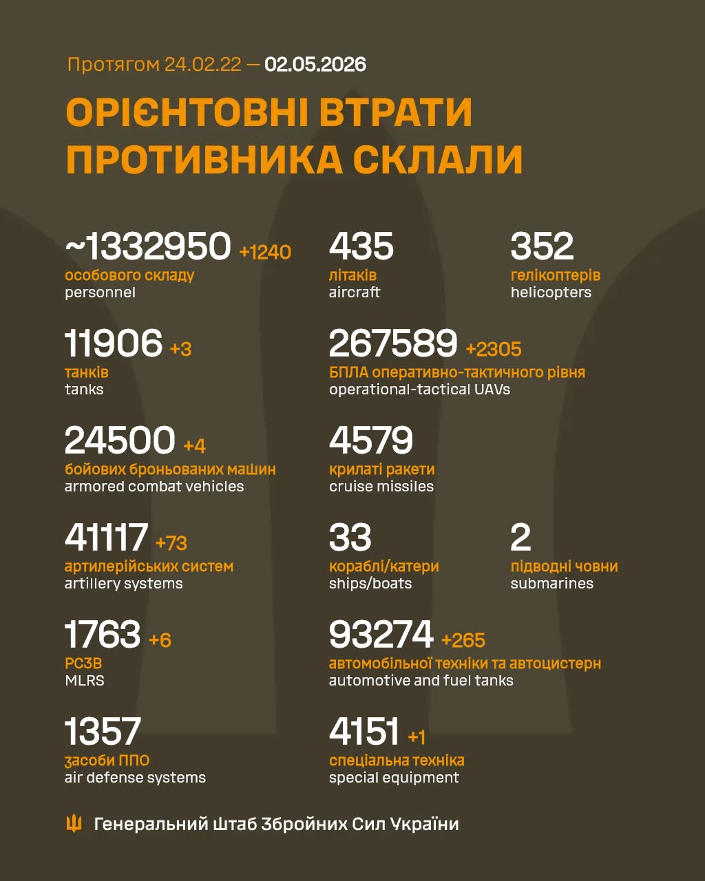 Ukraine kills over 1.3M Russian invaders