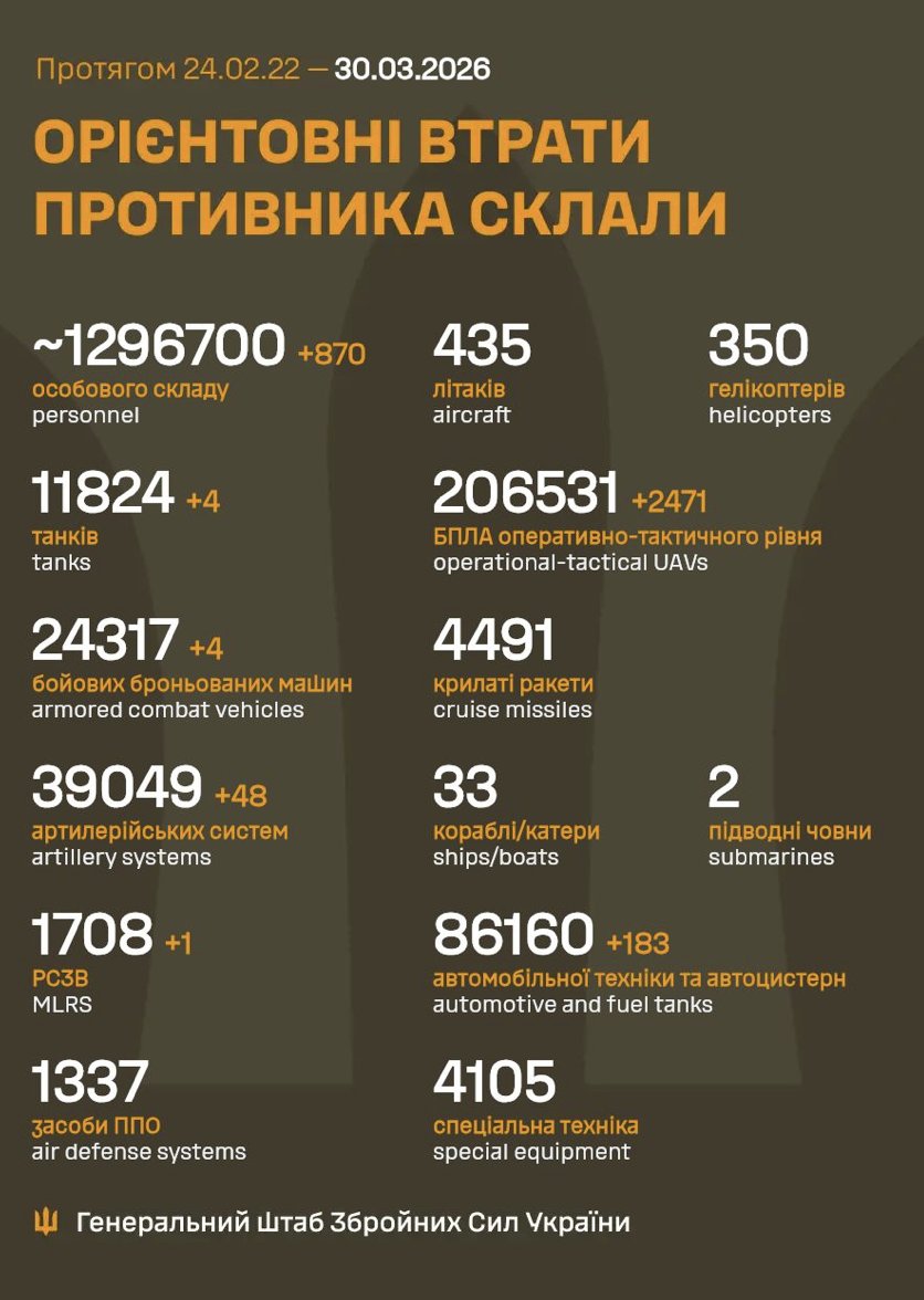 Russia’s daily losses on Ukrainian soil: 870 soldiers