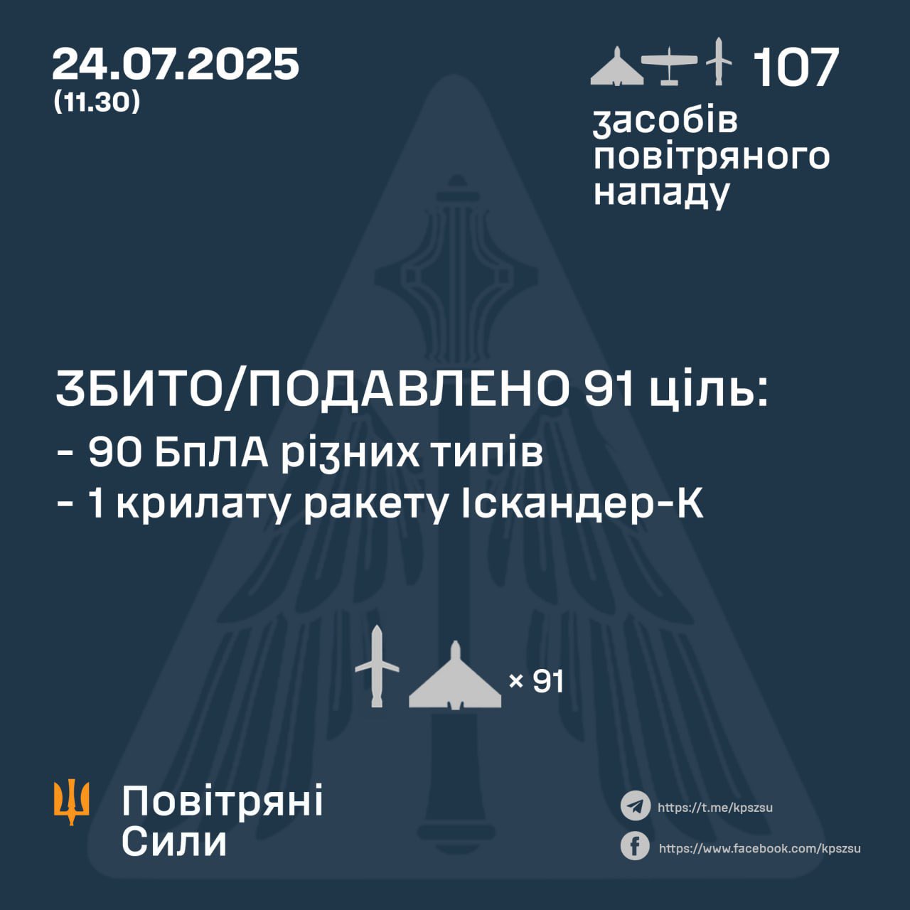 90 of 103 drones and 1 in 4 missiles intercepted