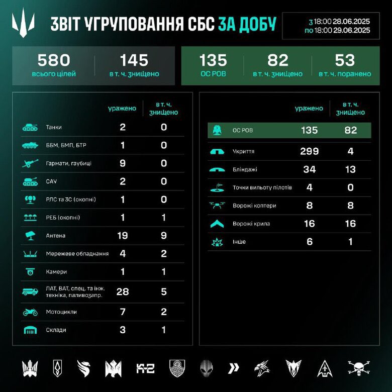 580 enemy targets destroyed by drones in one day
