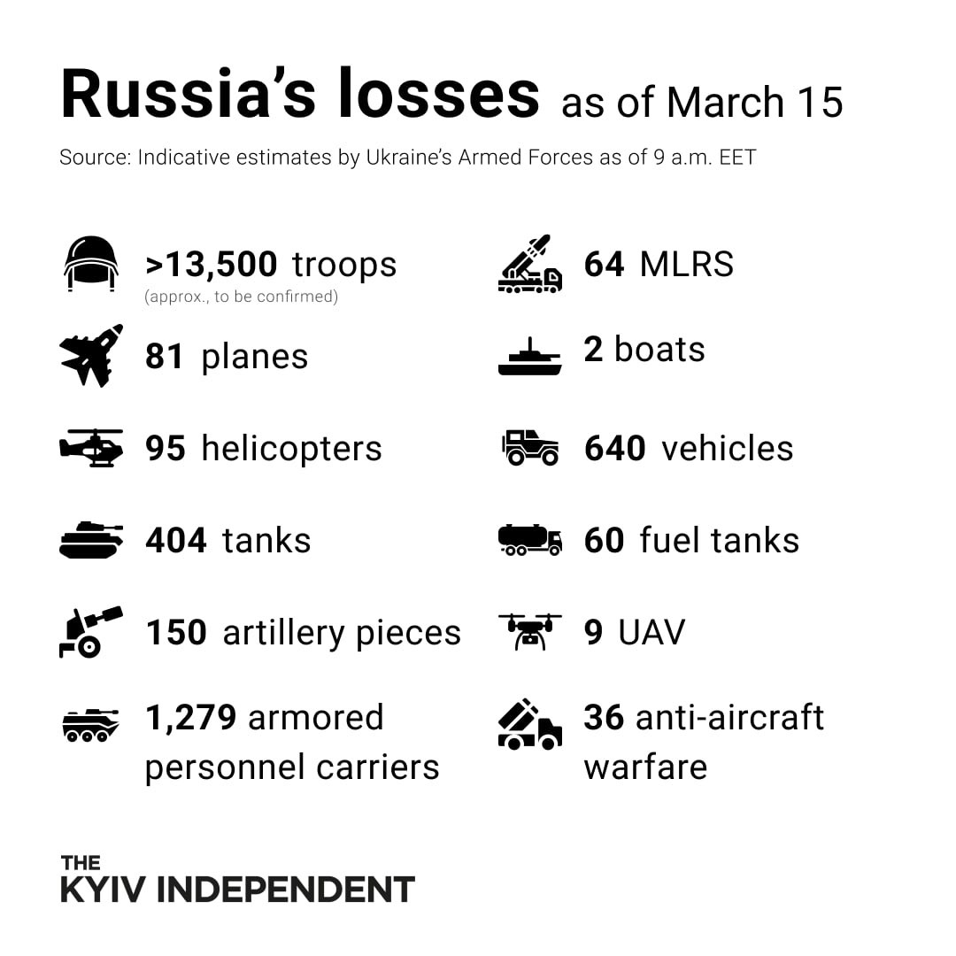 Russia’s Losses Estimates as of March 15