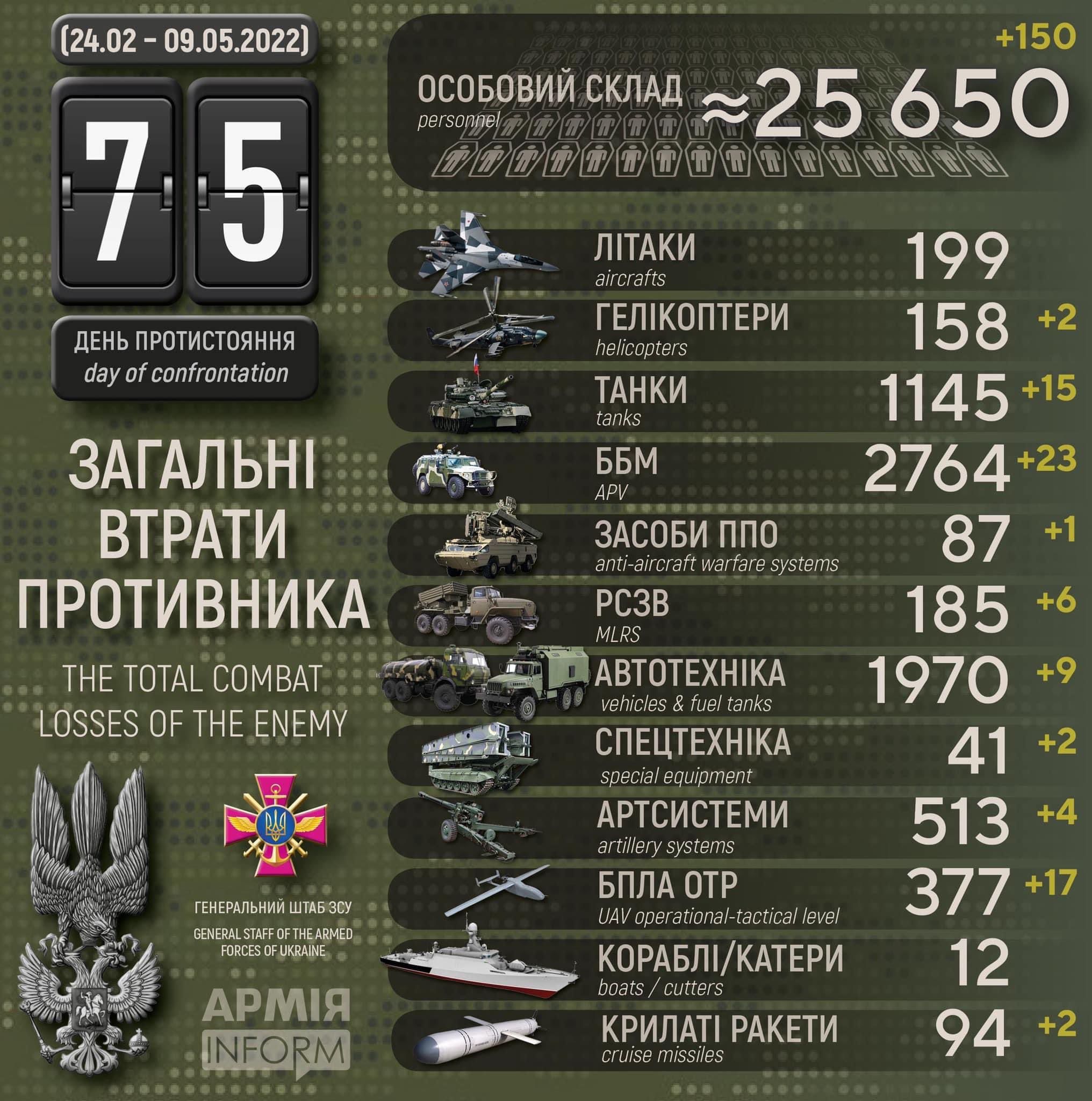 Enemy losses in infographics from ArmyInform