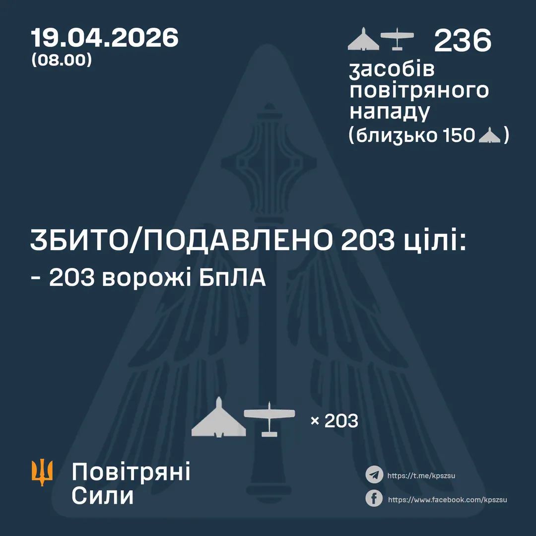 Ukraine Intercepts 203 of 236 Enemy Drones in Overnight Attack