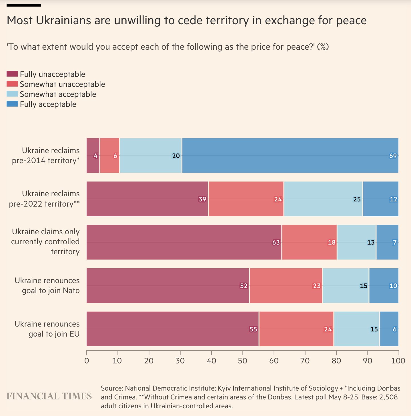 Most Ukrainians favor talks without territorial concessions