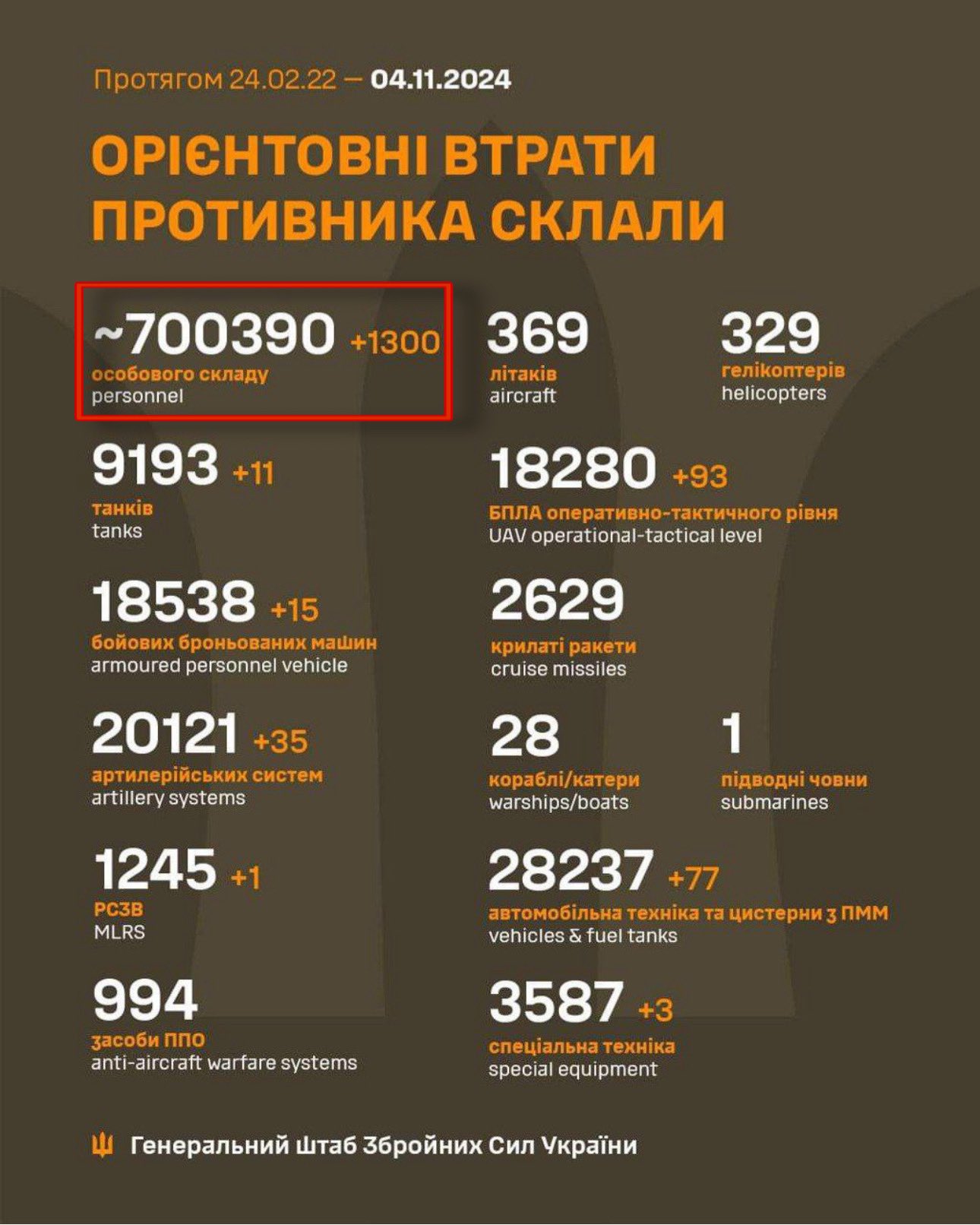 Russian casualties reach 700,000, surpassing multiple war totals