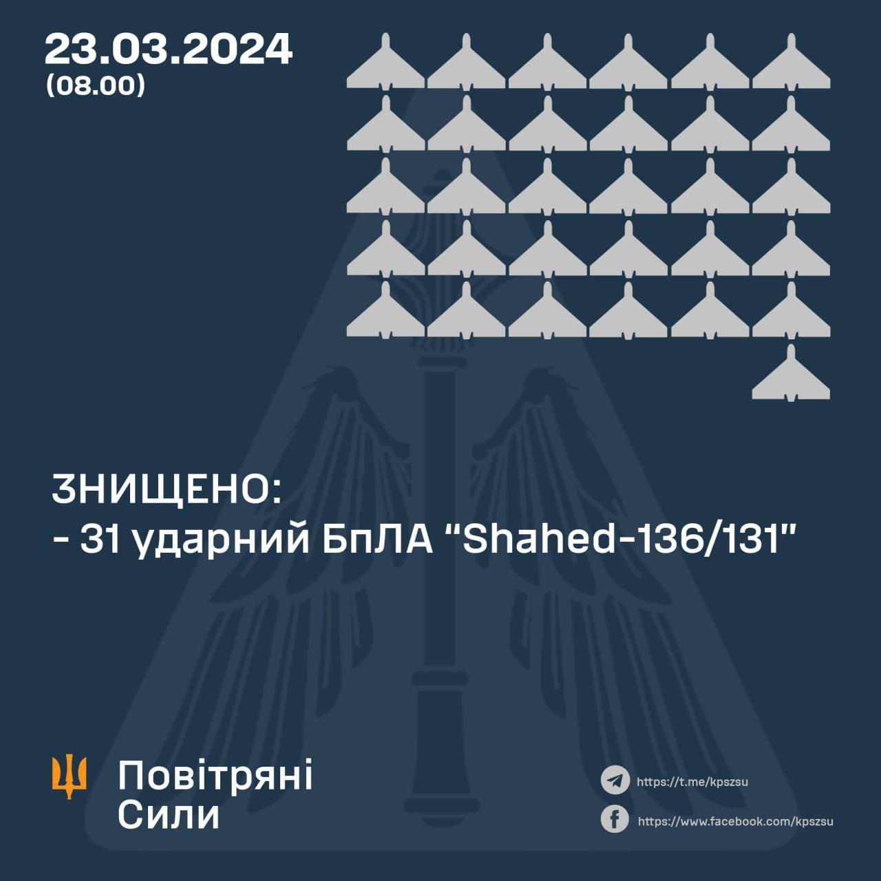 31 of 34 Shahed drones downed, 0 of 4 S-300 missiles