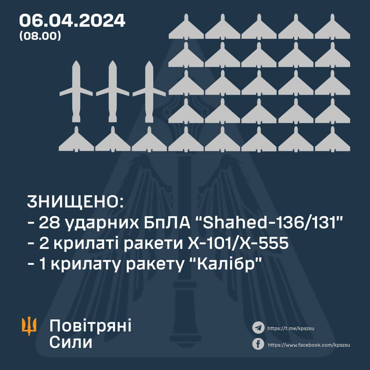 Ukraine downs Russian drones and missiles