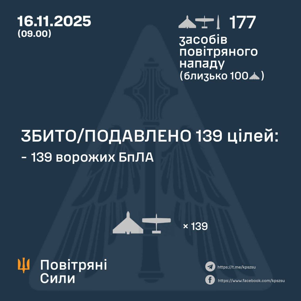 139 enemy UAVs shot down: General Staff of the Armed Forces of Ukraine report