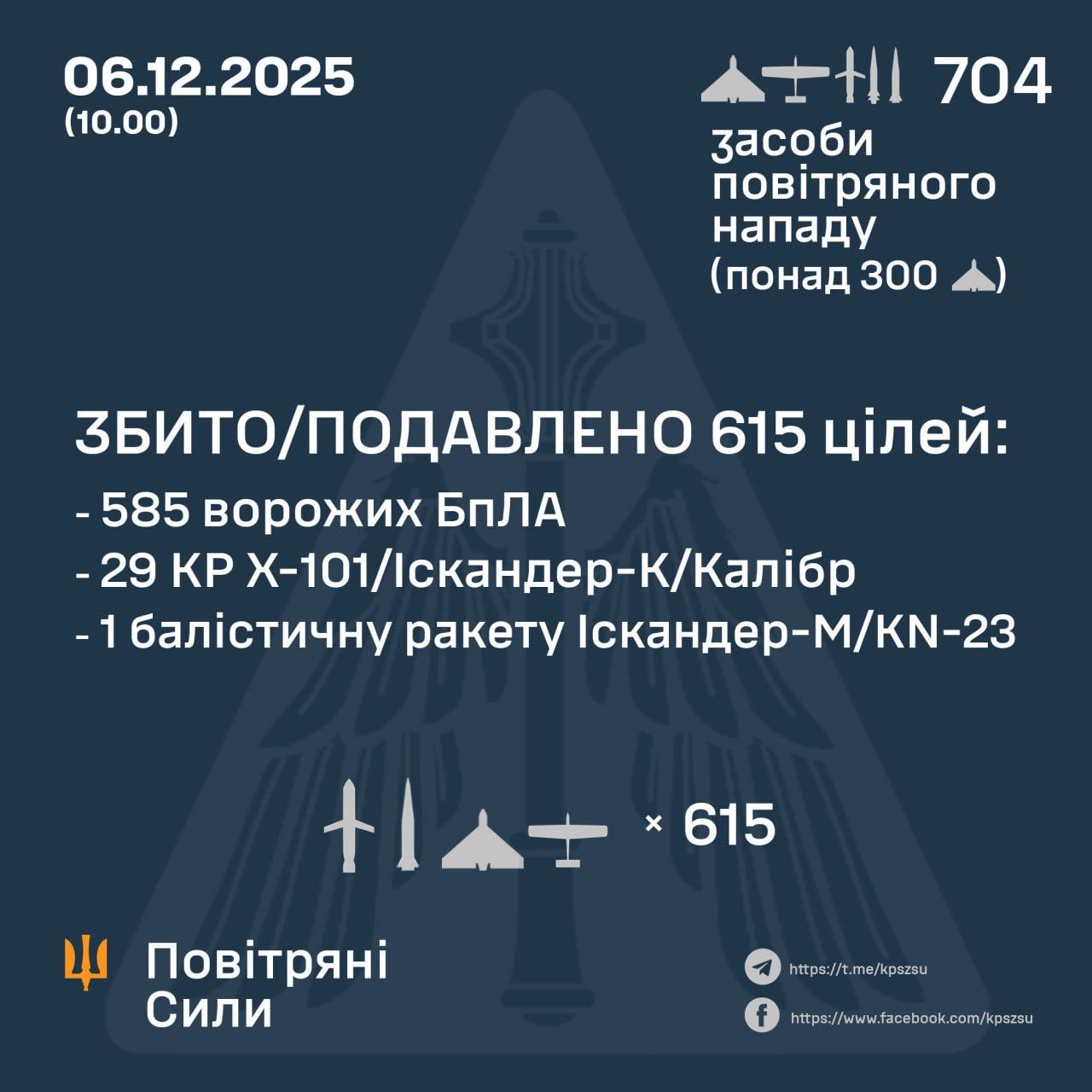 Enemy attacks Ukraine’s infrastructure on Dec. 6