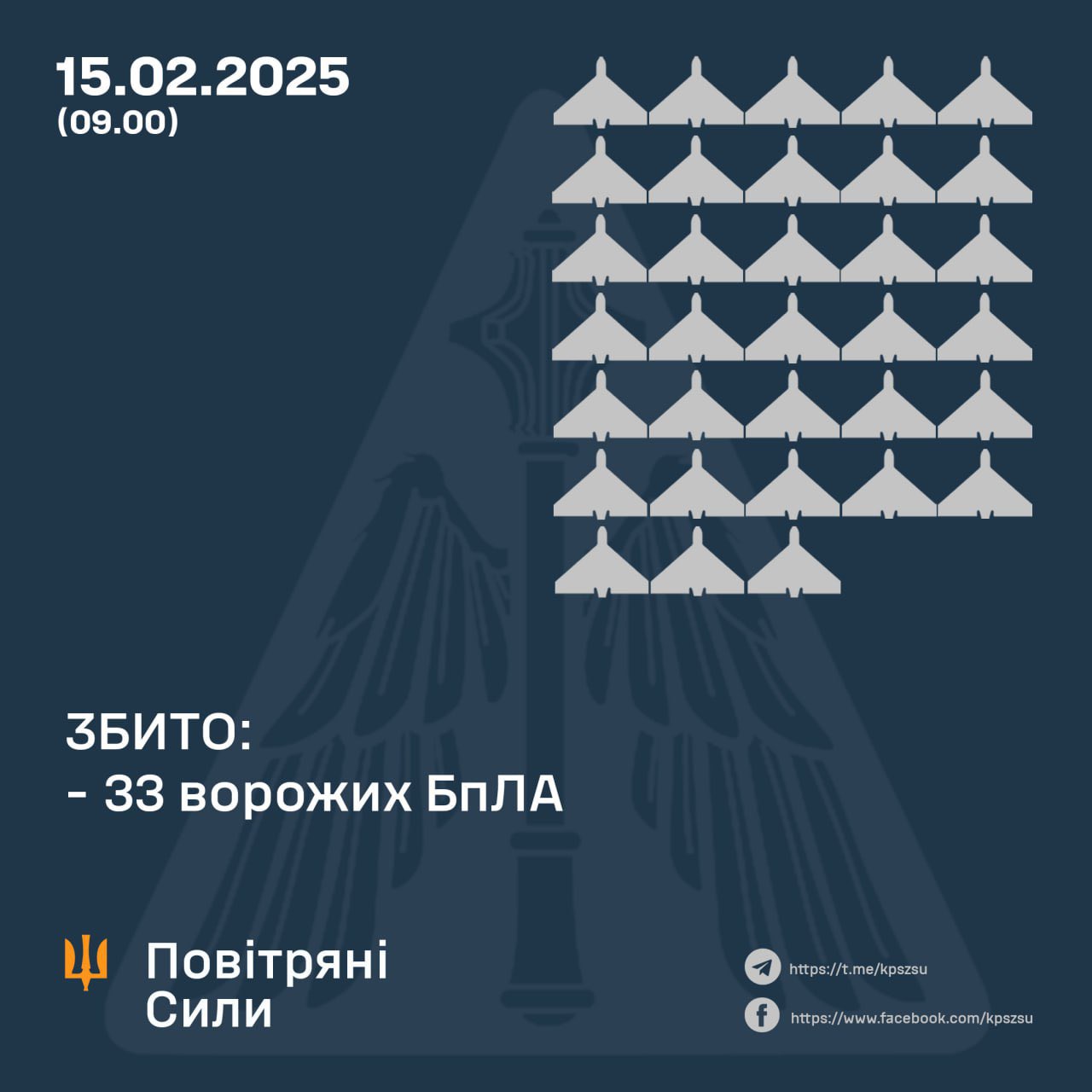 At night, Ukrainian forces shoot down 33/70 Russian UAVs, 37 lost to EW