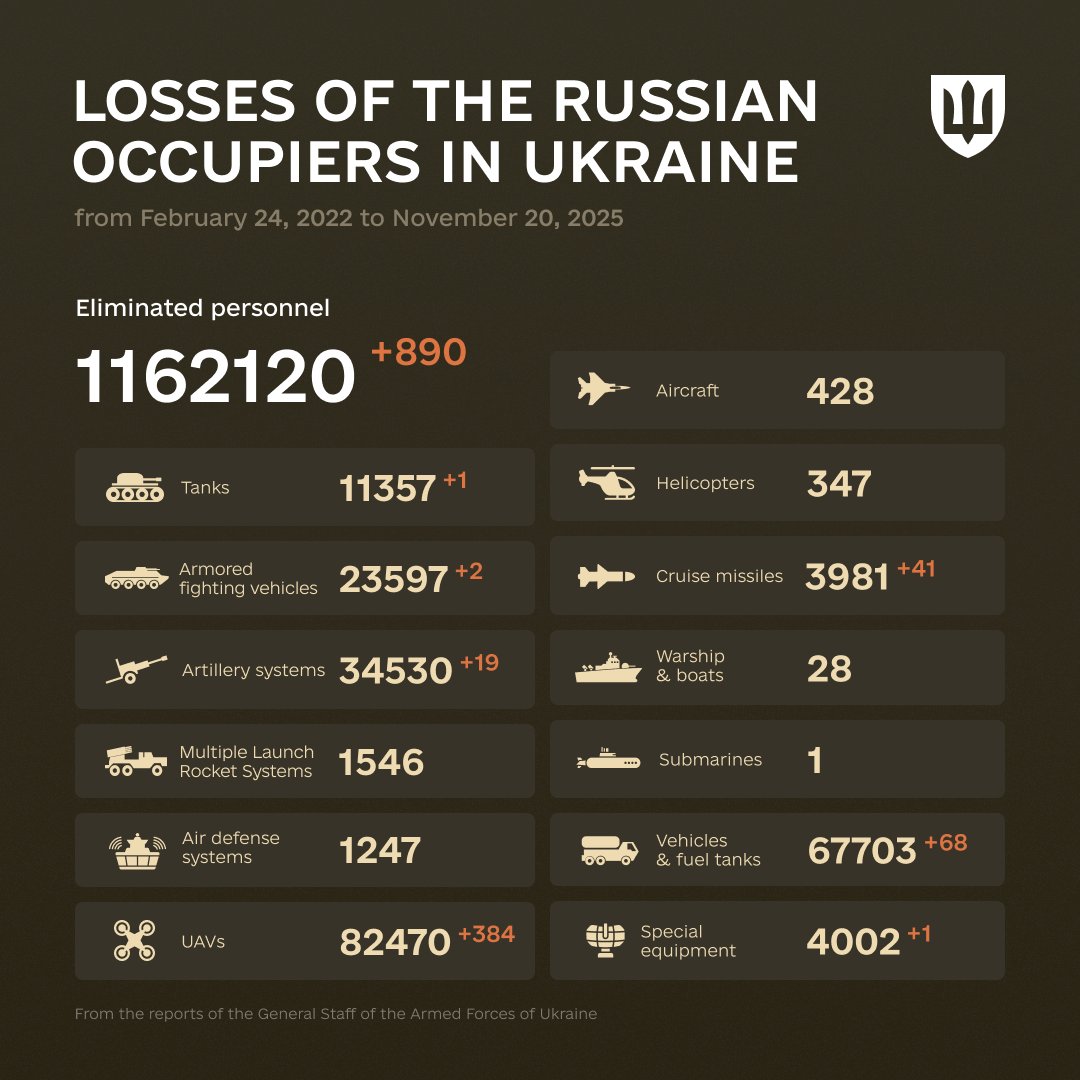 Drucker quote, enemy combat losses update Nov 20, 2025